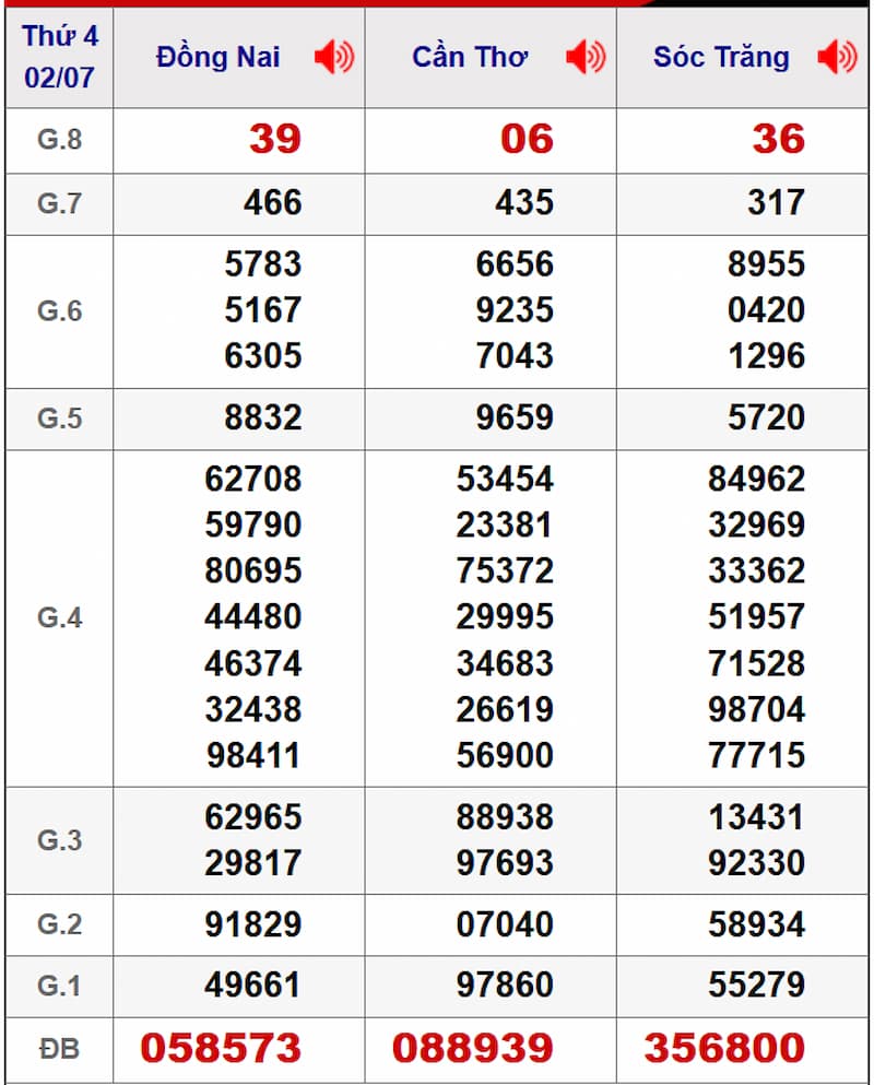 Soi cầu dự đoán XSMN 09/07/2025 từ kỳ trước 02/07