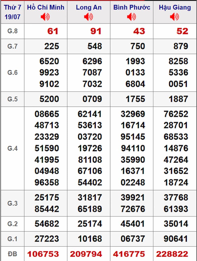 Soi cầu dự đoán XSMN 26/07/2025 từ kỳ trước 19/07