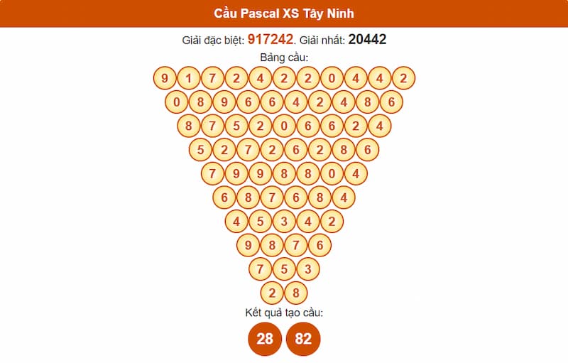 Soi cầu XSMN 31/07/2025 - Dự đoán xổ số miền Nam 31/07 3 Cầu Pascal XS Tây Ninh