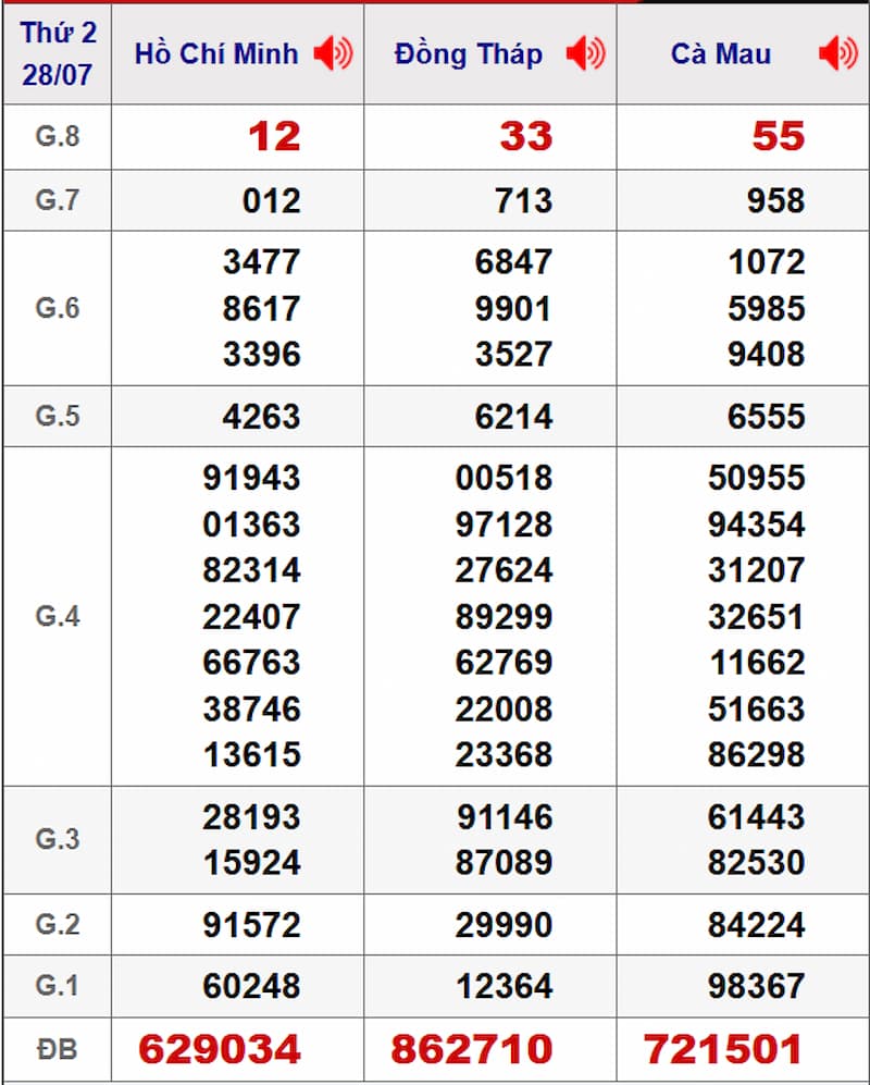 Soi cầu XSMN 04/08/2025 - Dự đoán xổ số miền Nam 04/08 2 Soi cầu dự đoán XSMN 04/08/2025 từ kỳ trước 28/07