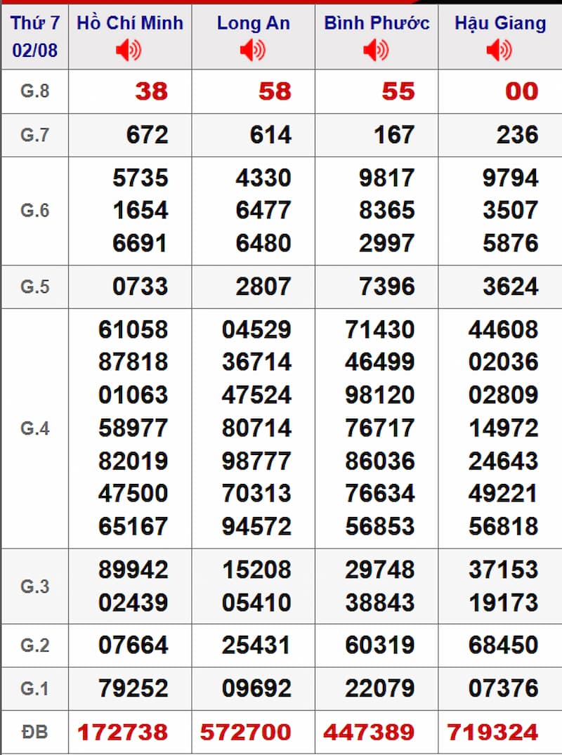 Soi cầu XSMN 09/08/2025 - Dự đoán xổ số miền Nam 09/08 2 Soi cầu dự đoán XSMN 09/08/2025 từ kỳ trước 02/08