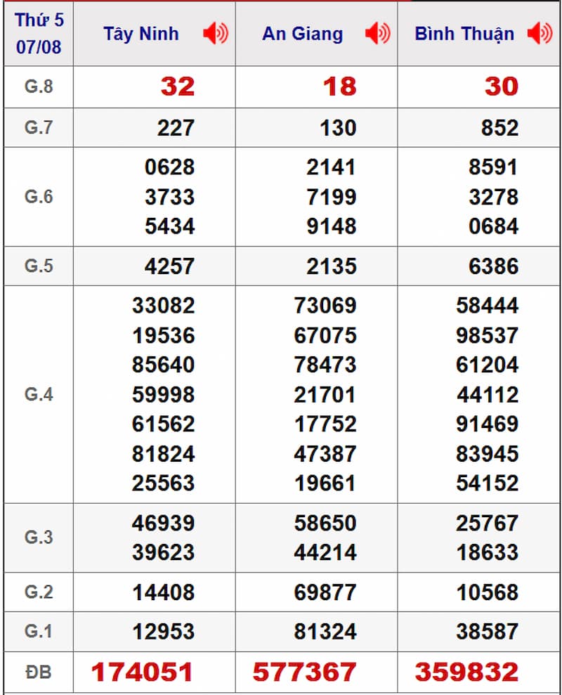 Soi cầu XSMN 14/08/2025 - Dự đoán xổ số miền Nam 14/08 2 Soi cầu dự đoán XSMN 14/08/2025 từ kỳ trước 07/08