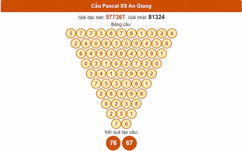 Soi cầu XSMN 14/08/2025 - Dự đoán xổ số miền Nam 14/08 4 Cầu Pascal XSMN 14/08/2025 An Giang