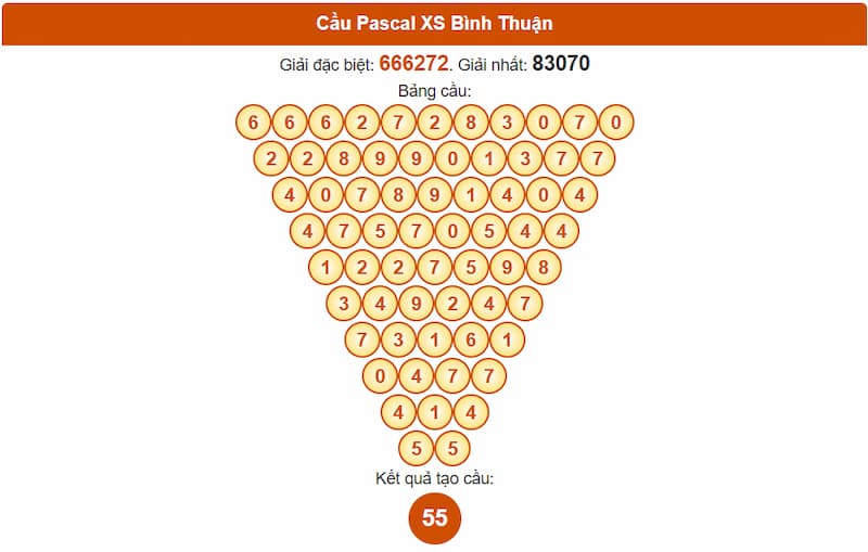 Soi cầu XSMN 21/08/2025 - Dự đoán xổ số miền Nam 21/08 5 Cầu Pascal XS Bình Thuận