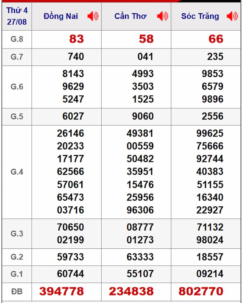 Soi cầu dự đoán XSMN 03/09/2025 từ kỳ trước 27/08