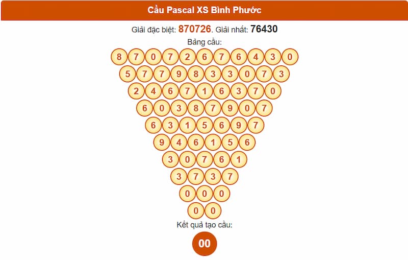 Cầu Pascal XSMN 13/09/2025 Bình Phước